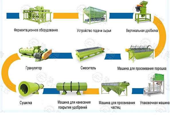 Конфигурация-линии-по-производству-органических-удобрений Конфигурация-линии-по-производству-органических-удобрений