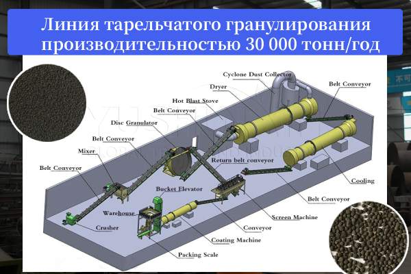 Линия-тарельчатого-гранулирования-производительностью-30000-тонн-год