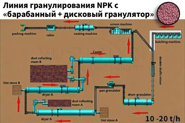 Линия-гранулирования-NPK-с-барабанный-гранулятор-и-дисковый-гранулятор» Линия-гранулирования-NPK-с-барабанный-гранулятор-и-дисковый-гранулятор»